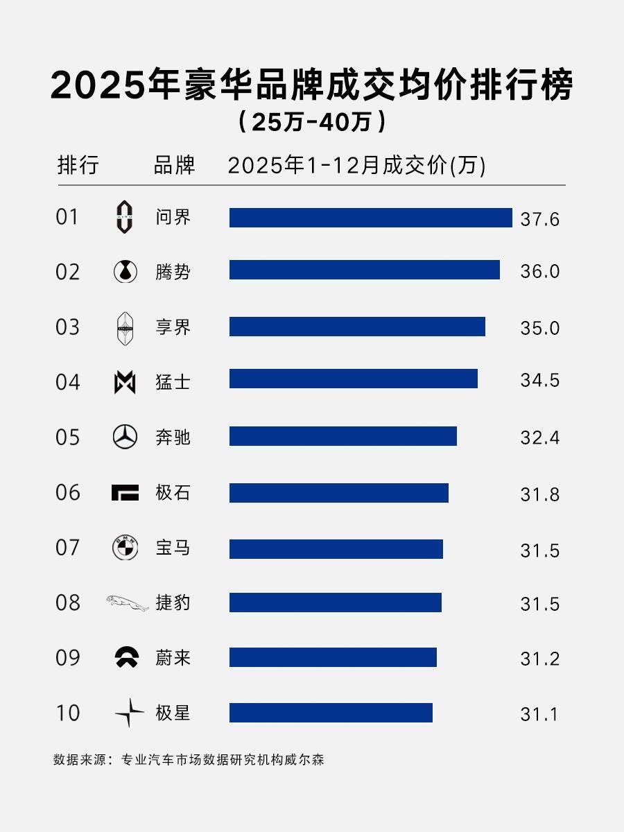 2025年豪华品牌成交均价哪家强1、问界——成交均价37.6万元2、腾势——