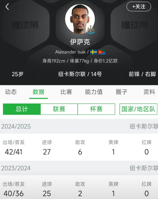 很多人还是不了解，为什么利物浦非要买伊萨克？因为利物浦就要买，当下能买最好的