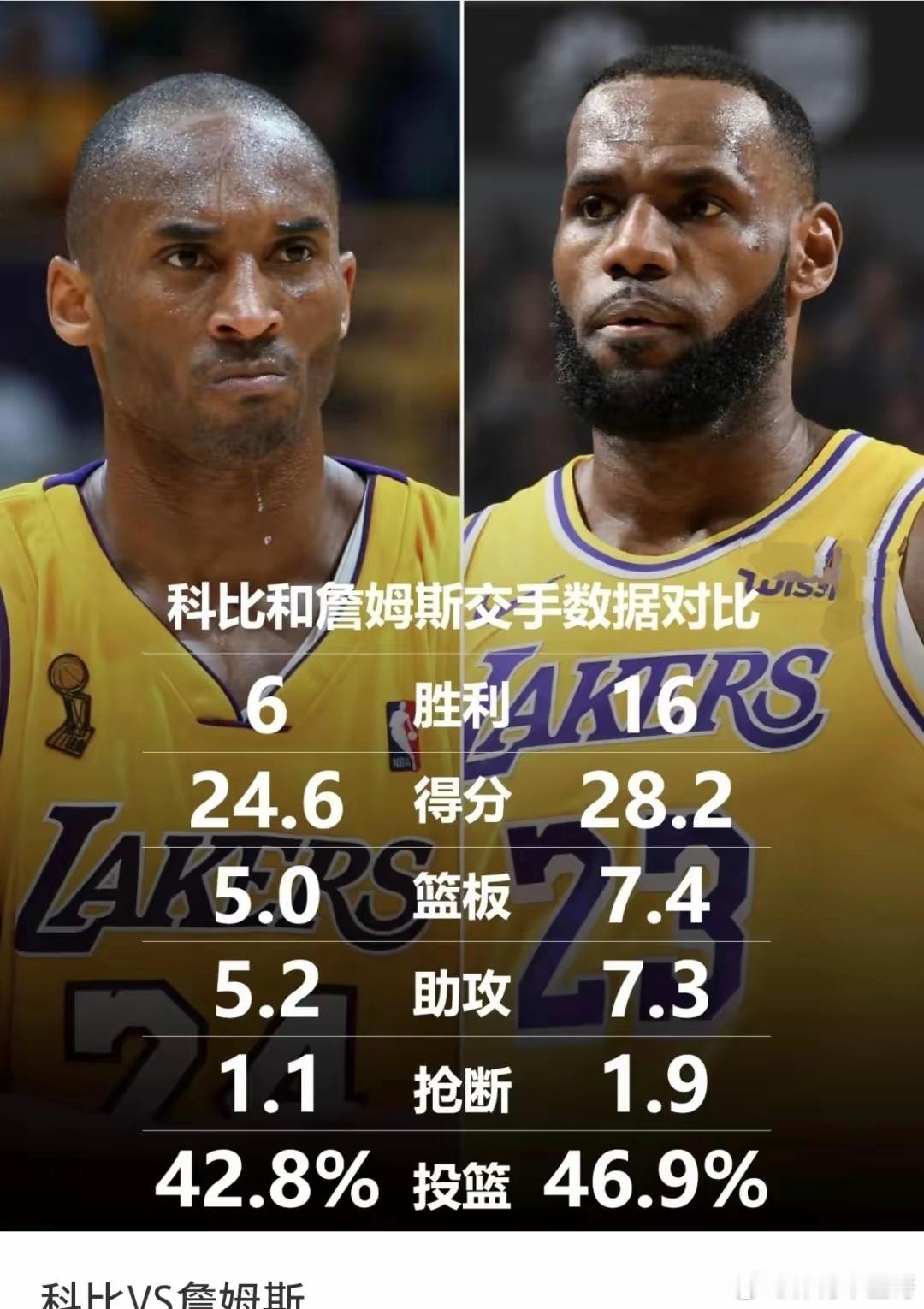科比打得过詹姆斯吗？每项都被碾压……​​​