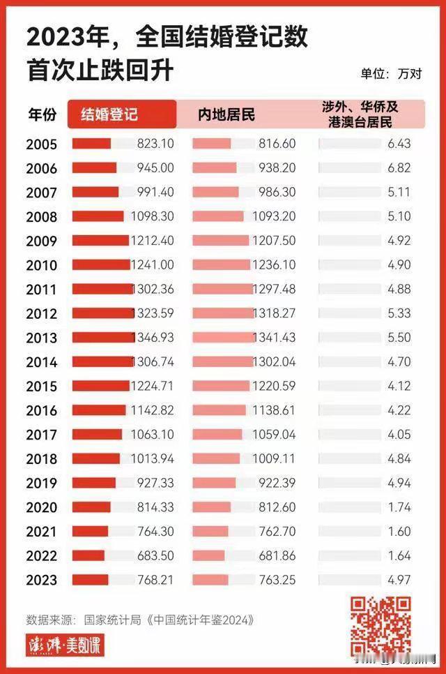 去年我国25到29岁结婚人数最多好，好，好，虽然去年是2005年以来的历史新低，