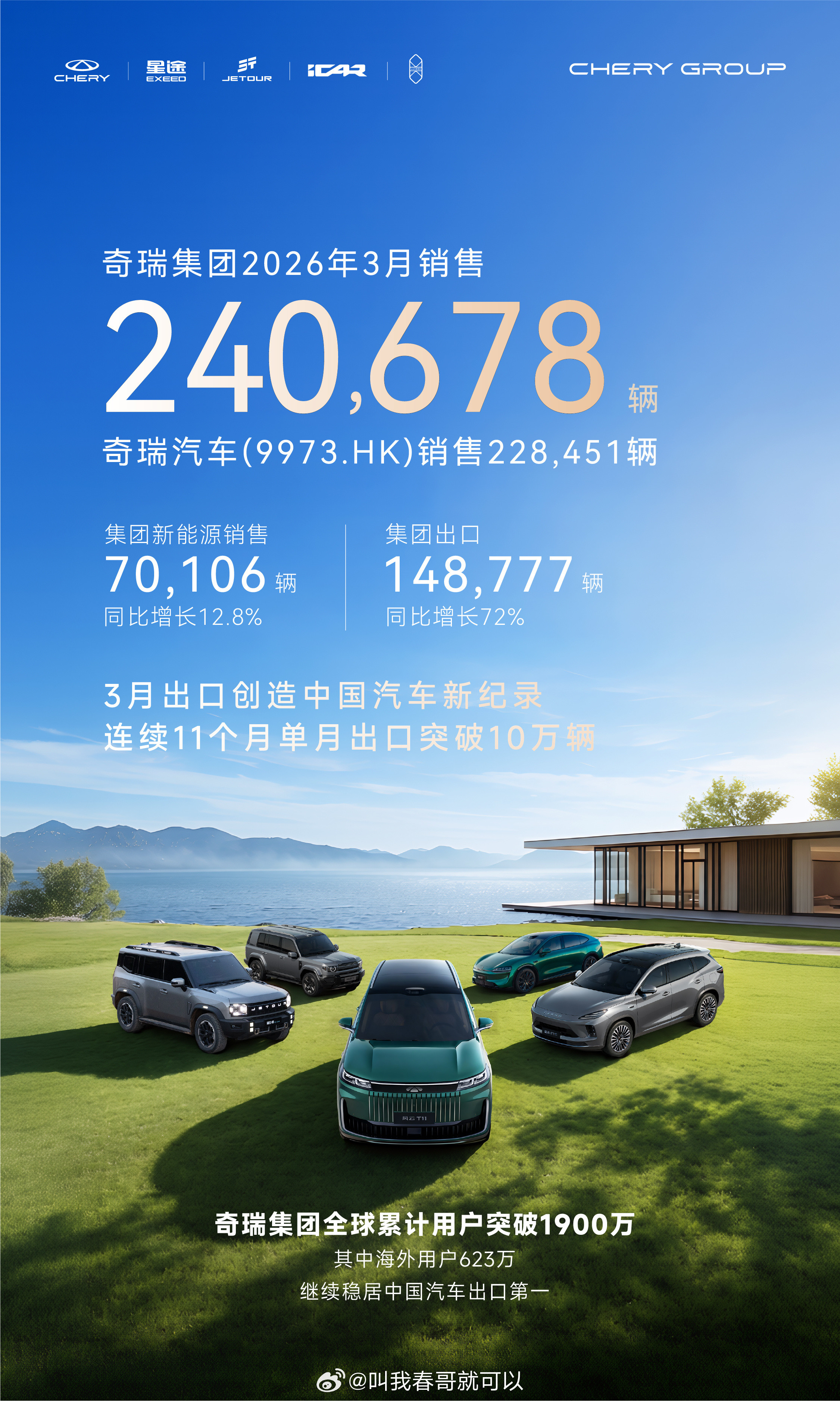 3月份的成绩都开始公布了，奇瑞还是那么猛！虽然吉利是第一季度的冠军，但奇瑞集团一