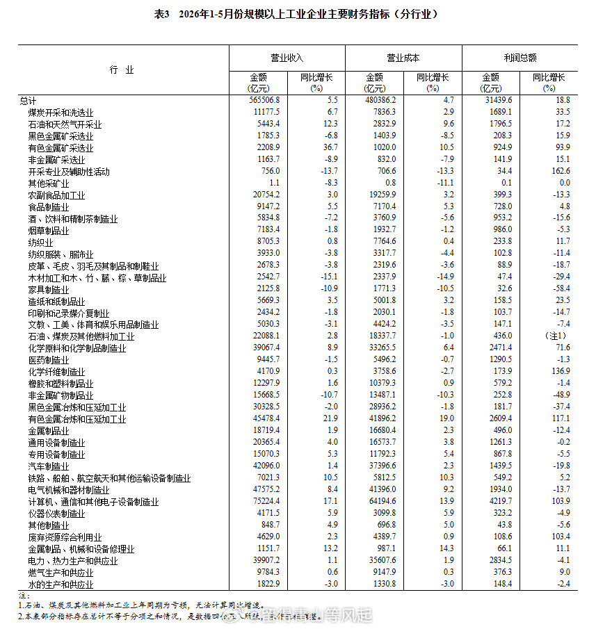 国家统计局：2026年1—5月份全国规模以上工业企业利润增长18.8%1—5月
