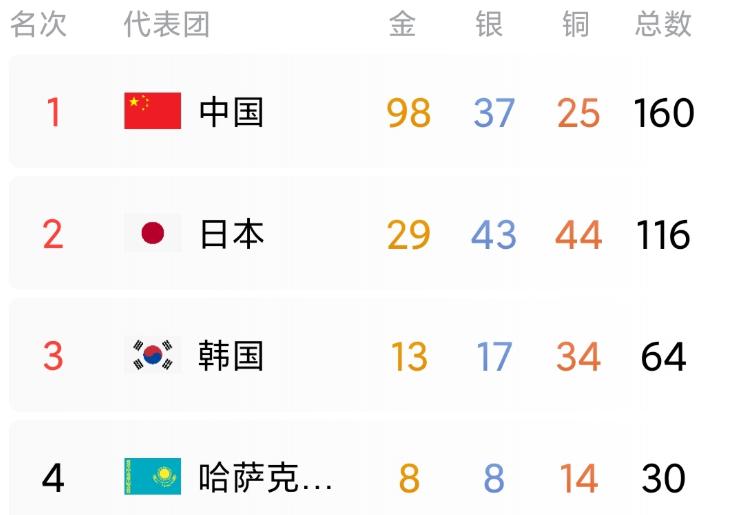 为什么亚运金牌榜碾压了，大球类却崩了这届亚运会开赛不到一周，金牌榜上的数字已