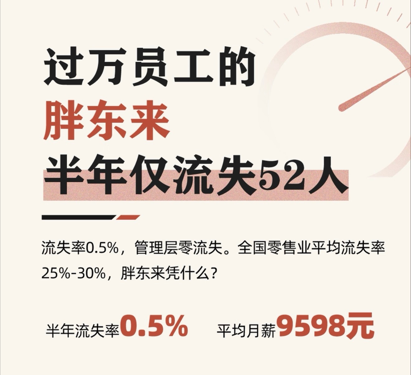好奇查了一下胖东来的离职率。2026年上半年，全集团只走了52个人，流失0.50