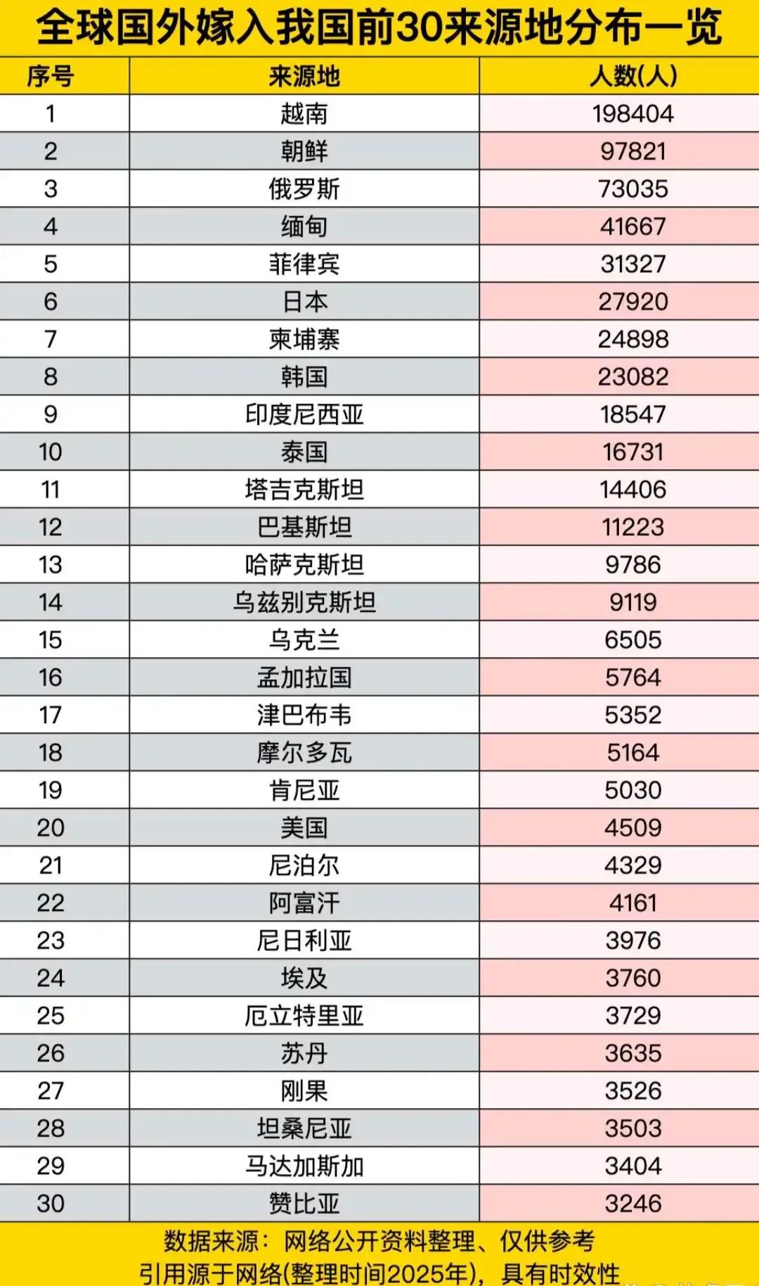 哪个国家的姑娘嫁到中国比较多，我们一般会想到越南、缅甸、柬埔寨、俄罗斯等国家，第