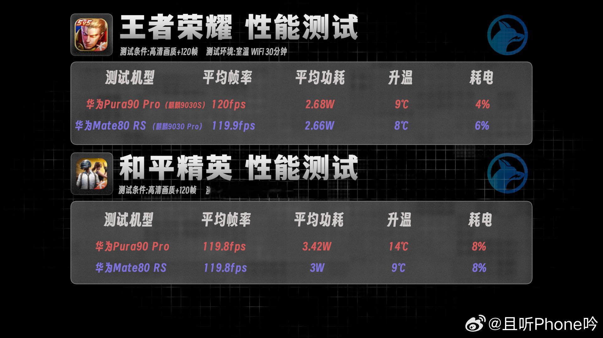 麒麟9030S游戏实测（测试机型：华为Pura90Pro）结论：中低负载（王