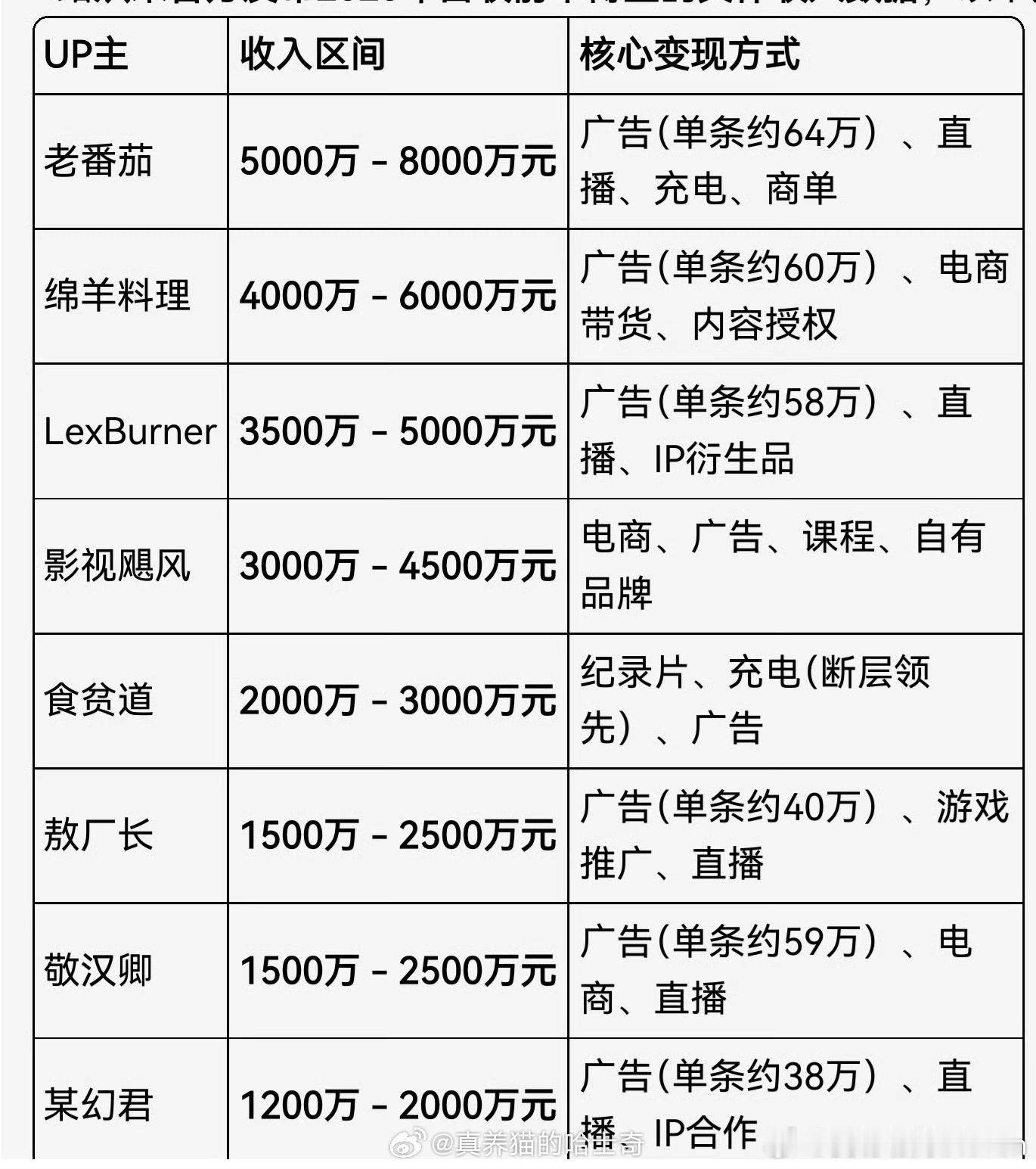 2025百大UP主名单这个收入名单是真的假的，看起来B站头部还是很赚钱的
