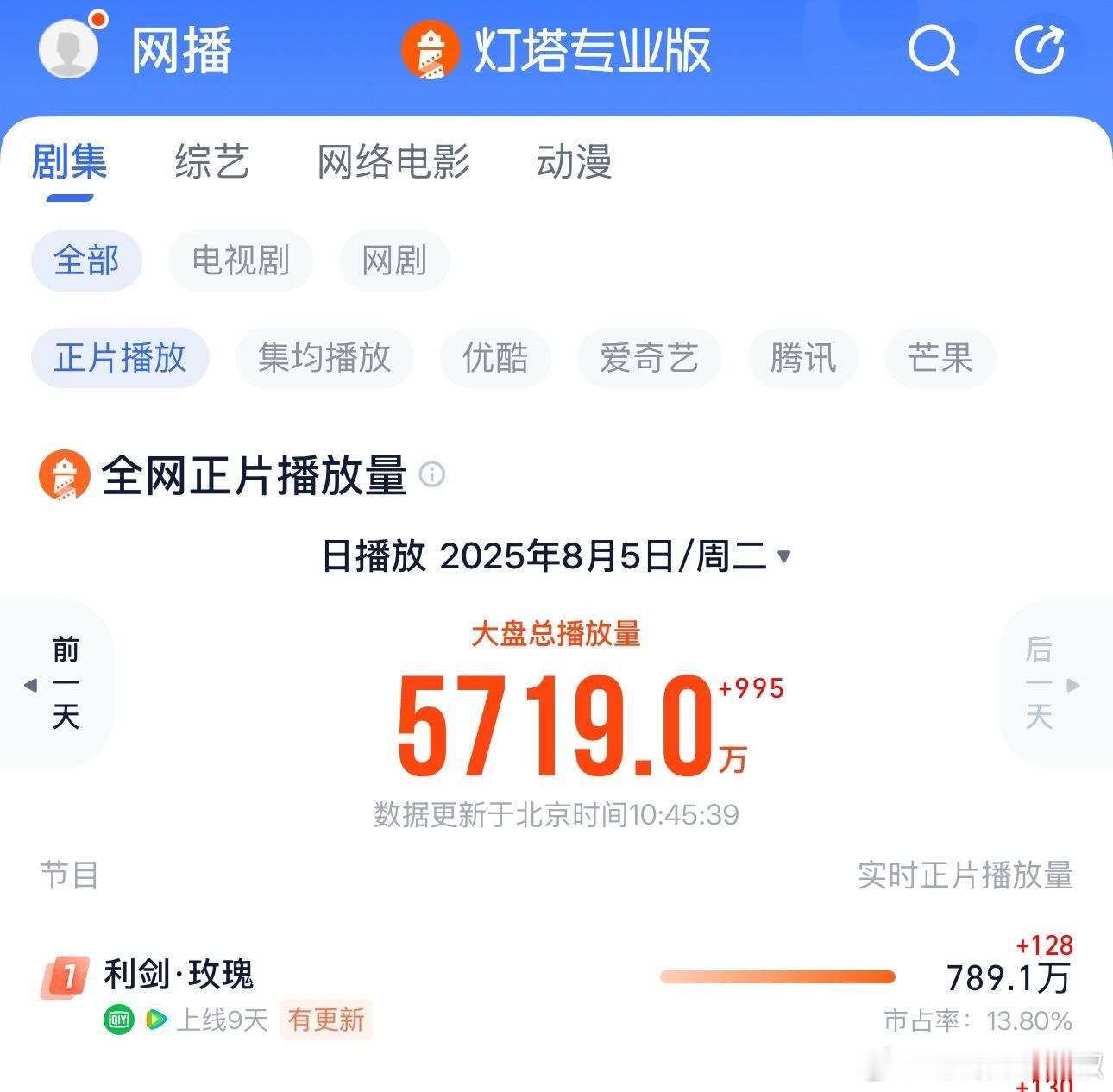 谁敢信😳《利剑玫瑰》云合要首次登顶，双平台热度继续缓慢上升，还真的爬上来了