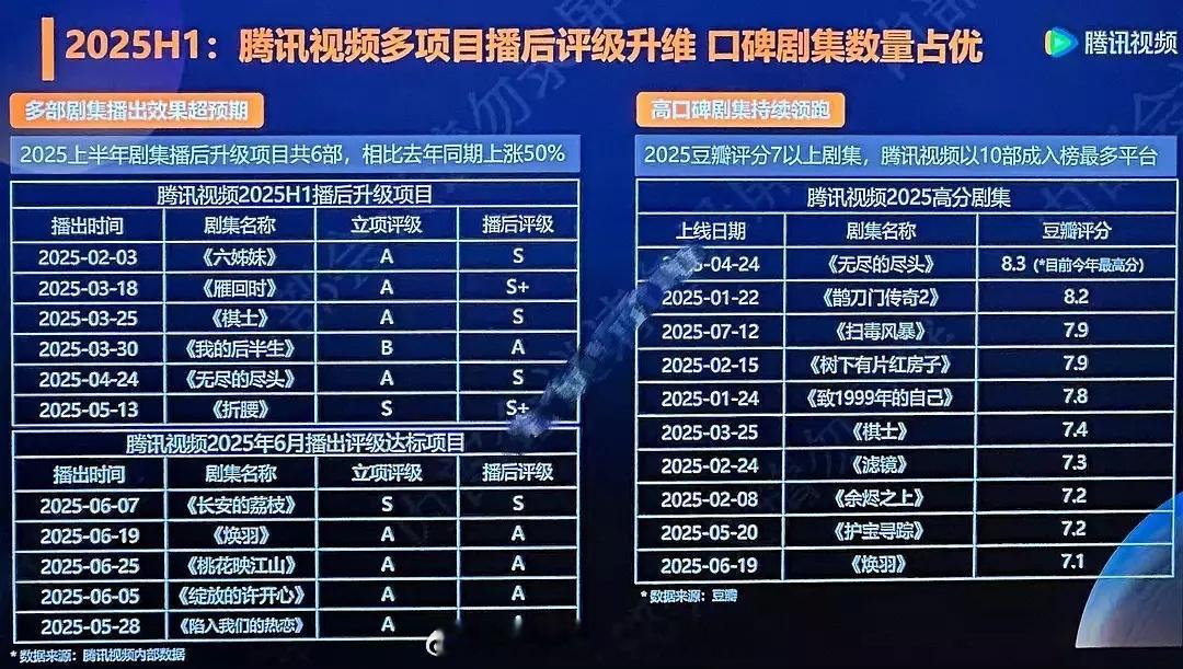 🐧内部分享会，对腾讯剧集项目播前播后做了评级陈都灵辛云来《雁回时》由A升到S＋