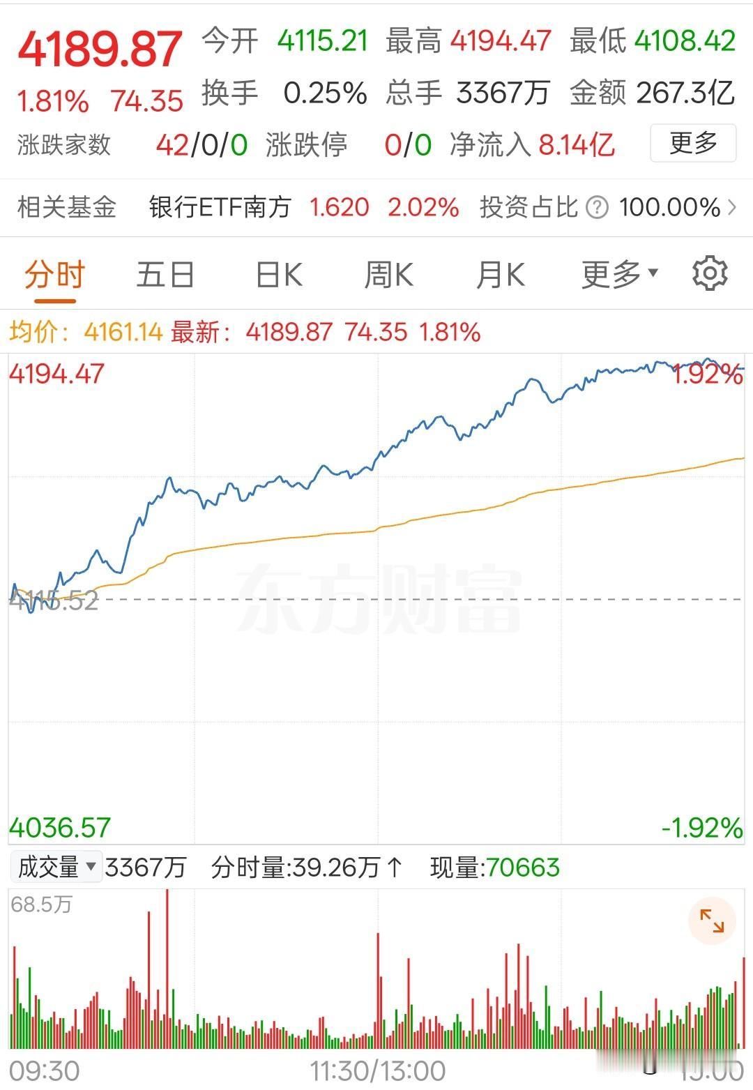 今天护盘的是银行，为什么不是证券？证券今天又双叒叕让大家失望了，再次做实了市