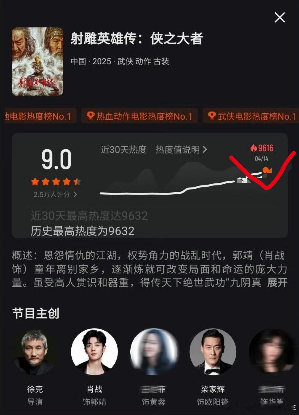 肖战电影射雕英雄传侠之大者优酷热度破9600了！前无古人后也很难有超越的了！第