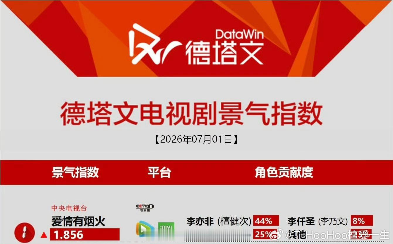檀健次年上演出了年下的感觉tjc爱情有烟火登顶檀健次《爱情有烟火》双云登顶，三