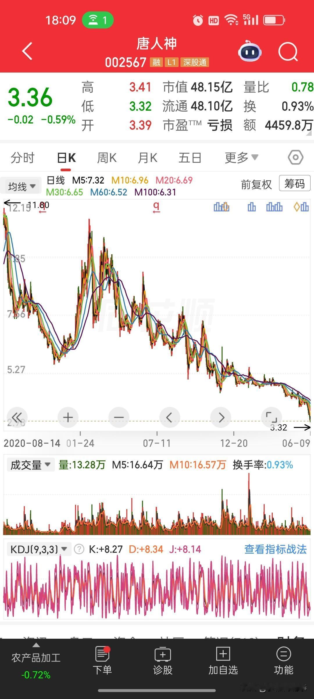 猪企数据大降温！唐人神5月生猪收入同比近乎腰斩，行业压力肉眼可见唐人神发布