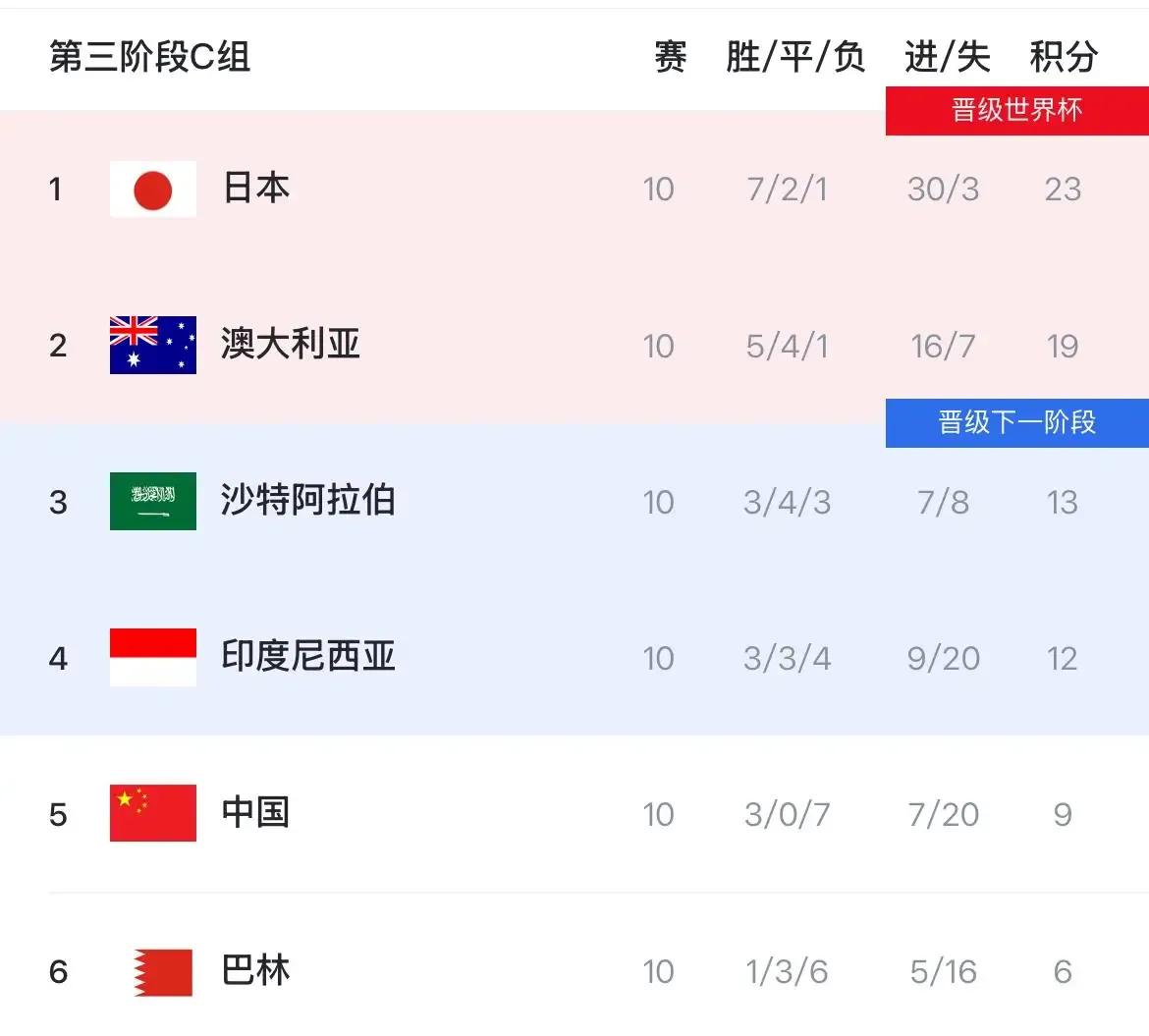 随着亚洲世预赛18强赛结束，全球已经有11支球队锁定了世界杯资格！东道主：美