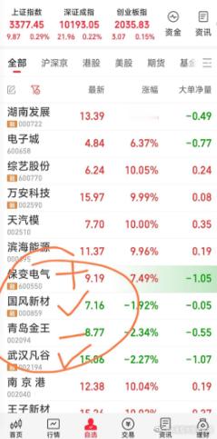 【今日操作情况】1，今天减仓了青岛金王。2，今日建仓了保变电气。（天汽模，滨海能