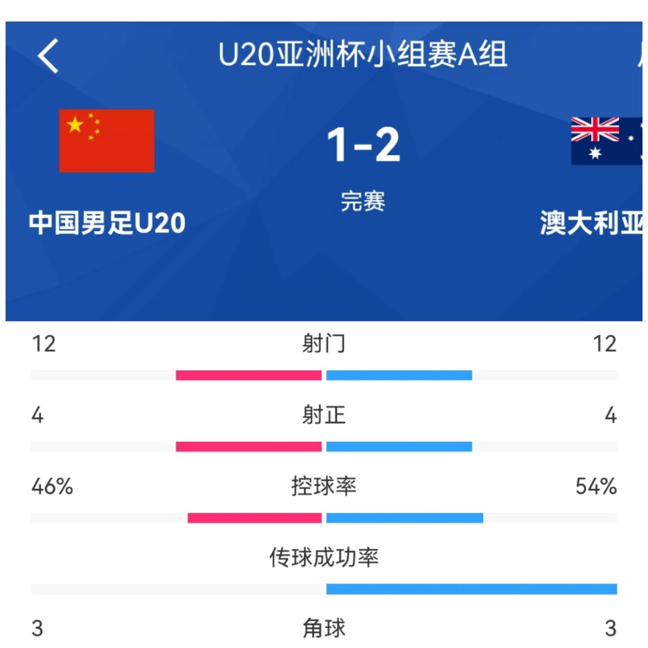 U20国足1：2负于澳大利亚赛后技术统计：射门次数12：12，平手射正次数4