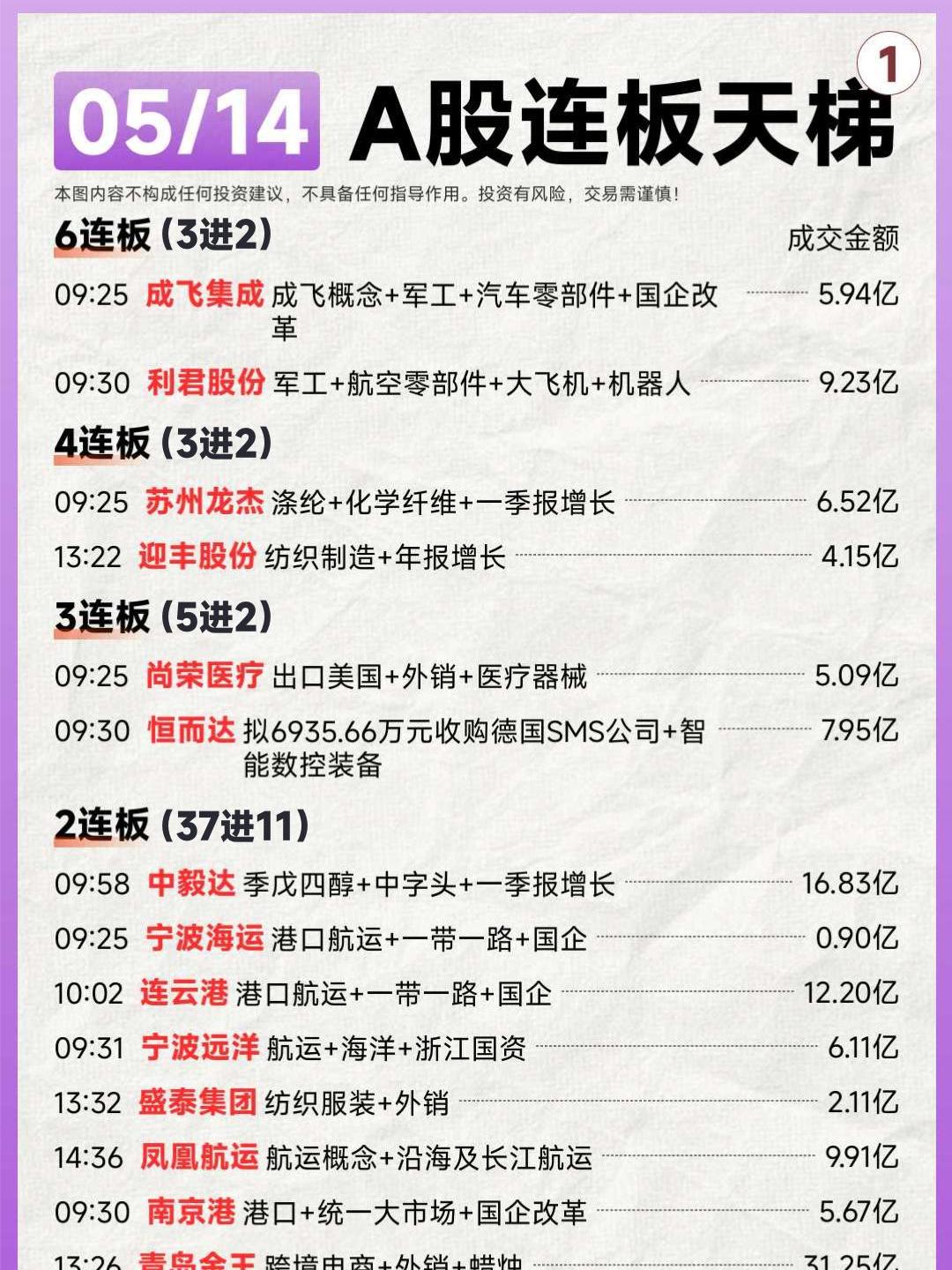 05月14日连板天梯复盘。市场超2300只个股上涨。板块题材上，航运物...