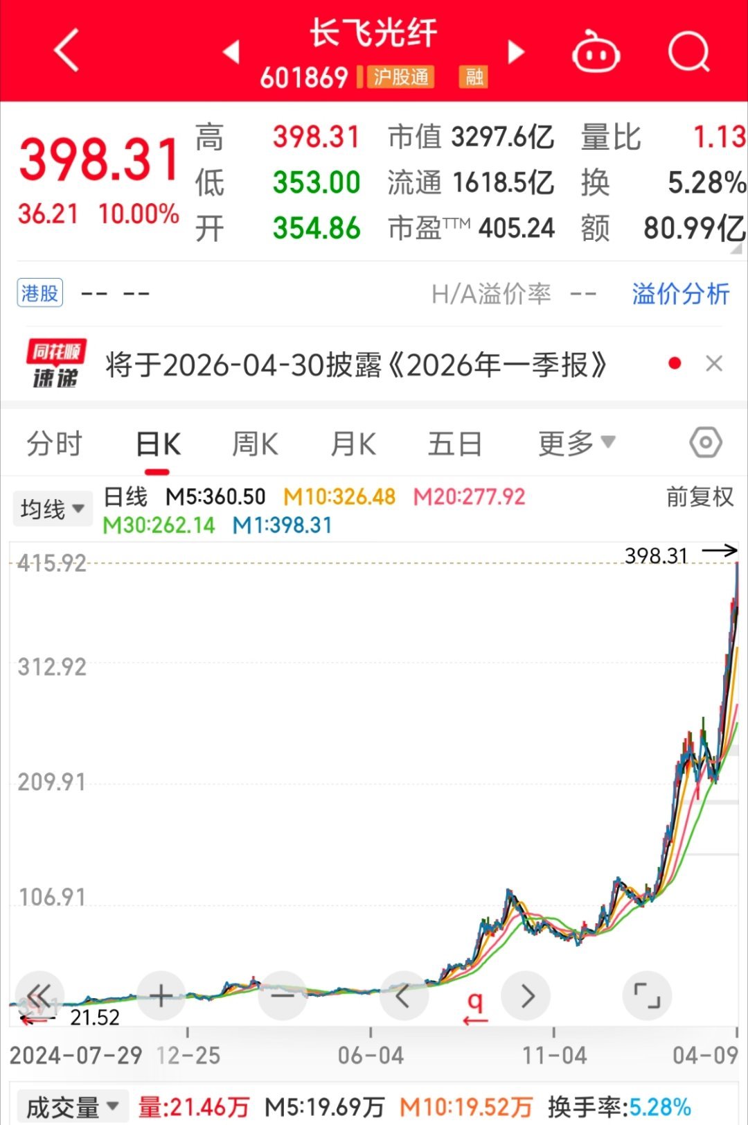 纳指标普7连涨长飞光纤一年狂涨十倍！最近A股最猛的票，非长飞光纤莫属！从202