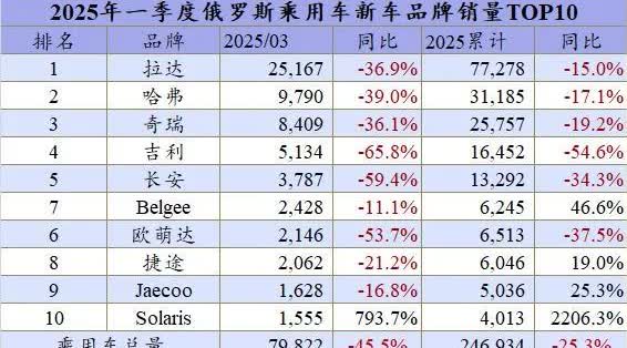 进入2025年，俄罗斯的汽车市场迎来了大变天，国产车没有了以往的火爆，2025年
