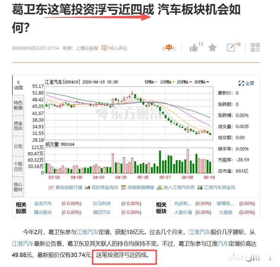葛卫东在江淮汽车上的这笔投资浮亏40%！当时大佬参与的定增价是49.88元，