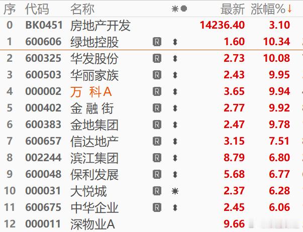 今天房地产股集体大涨的原因？​​​