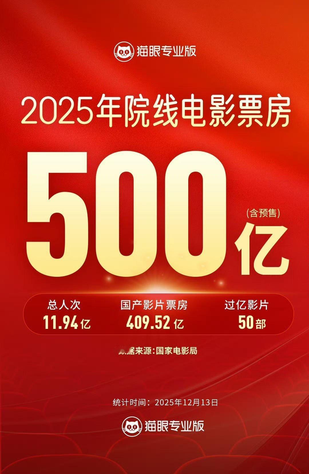 今年就快结束了，你们去过几次电影院，看了什么电影？根据国家电影局统计，截至202