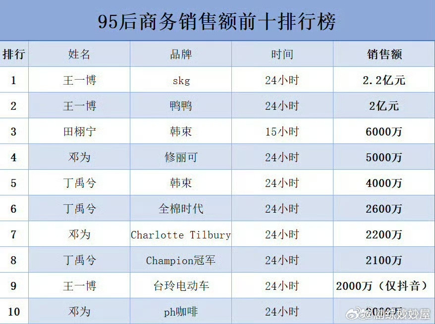 这95后商务销售额前十排行榜…？想问谁总结的，怎么就总结出来了这个？？​​​