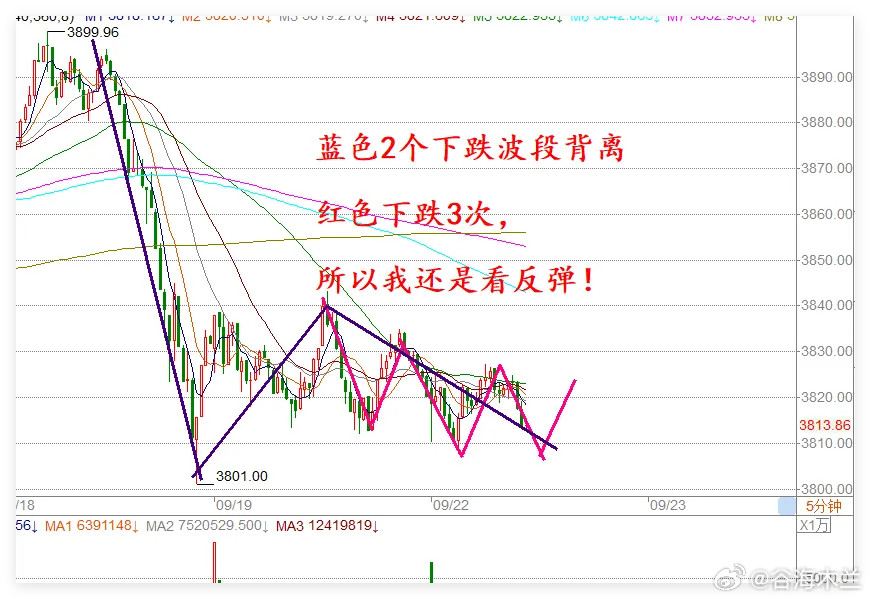 9月22日A股午盘解读与午后展望：超3000股下跌，红绿震荡后下午怎么走？9月2