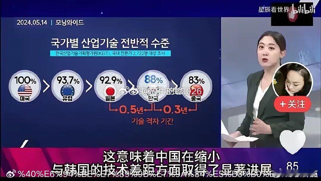 韩国这个统计数据有点意思，大致是说美国的科技实力如果是100%的话，那么欧盟的科