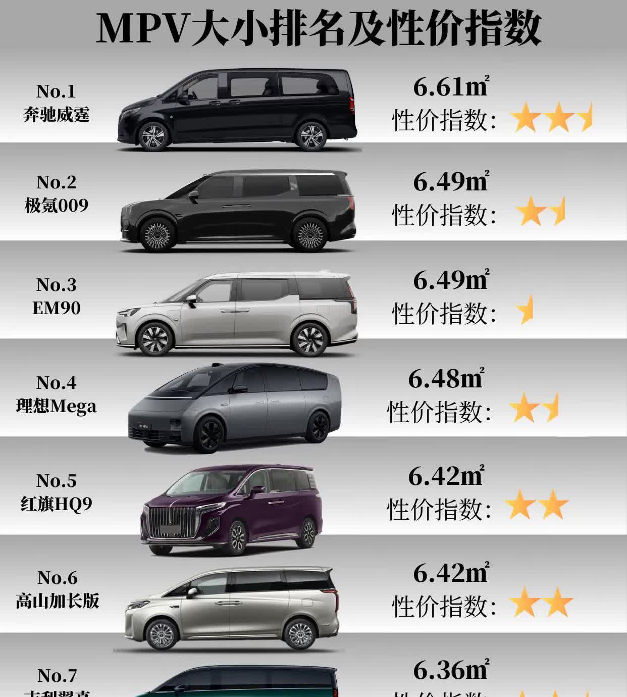 MPV空间大小（平米）排名，以及性价指数。