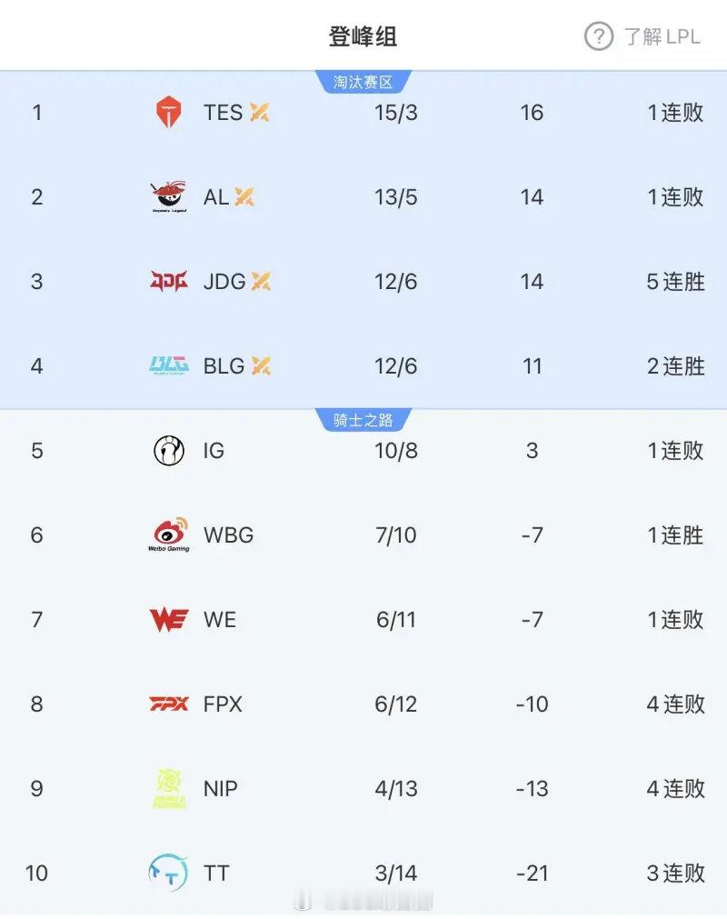 TES应该是lpl这些年舆论最差的常规赛第一了吧以领先第二名两个大场的毫无悬念的