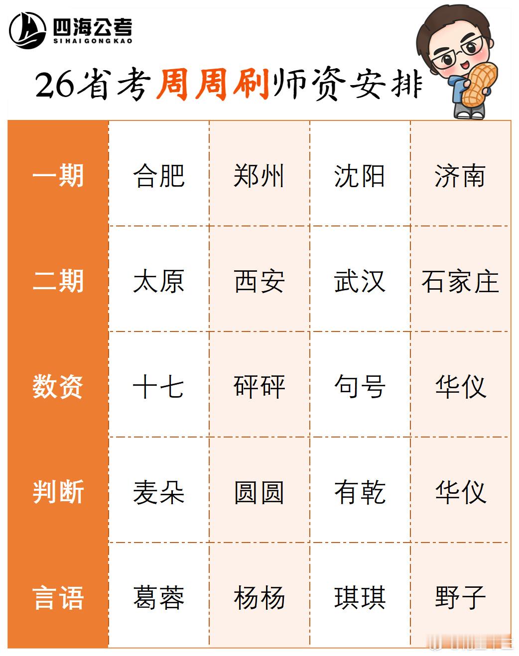 26省考线下笔试套题“周周刷”授课师资安排省考笔试将于3月14号进行，我们的线下