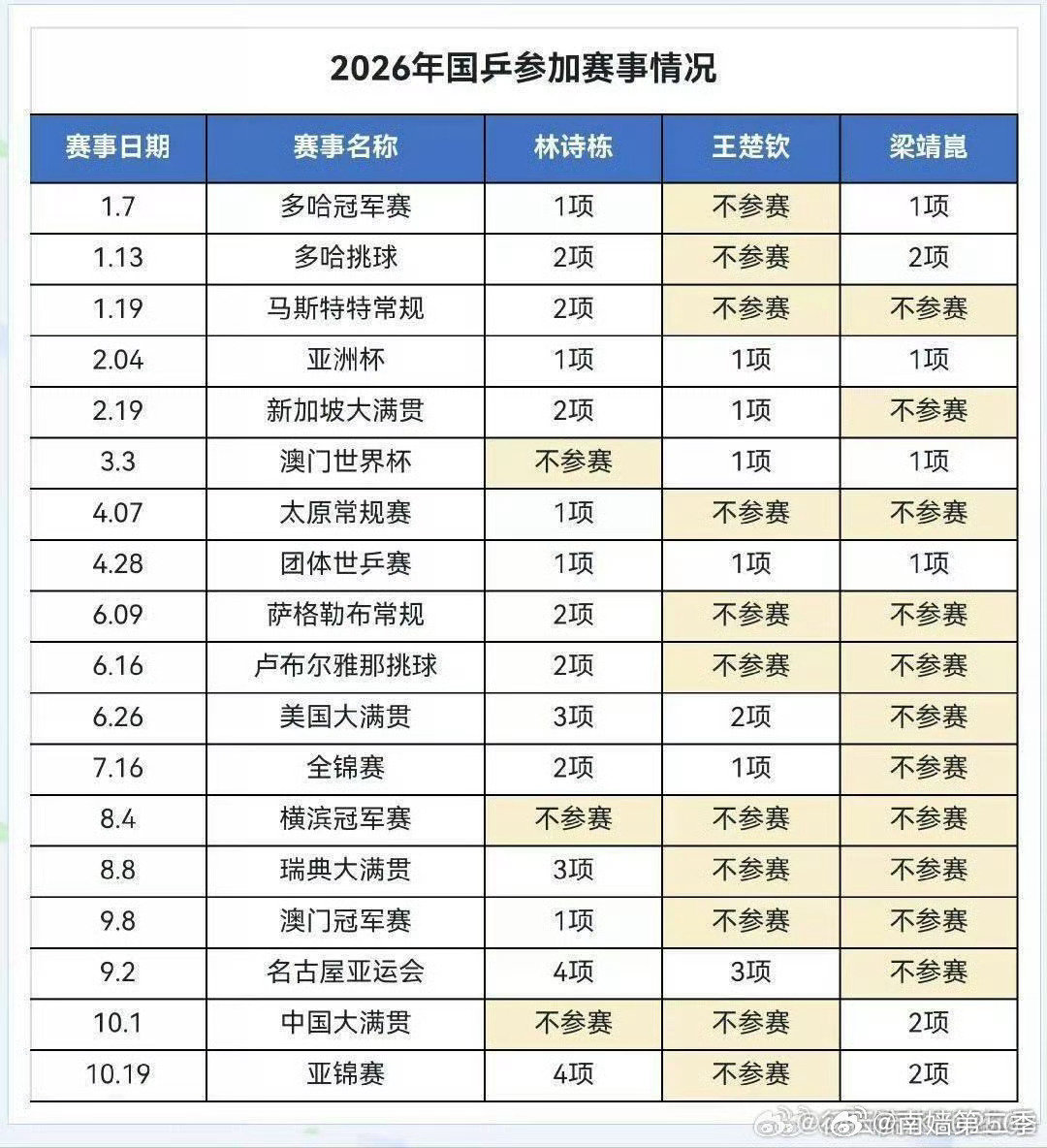 WTT也不罚款了，王主任也不喊运动员签文件了​