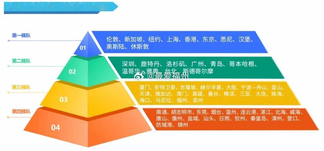报告：福州位列全球海洋城市第三梯队
