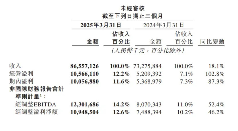 美团2025年第一季度业绩报告显示，公司实现营收866亿元，同比增长18%；经调