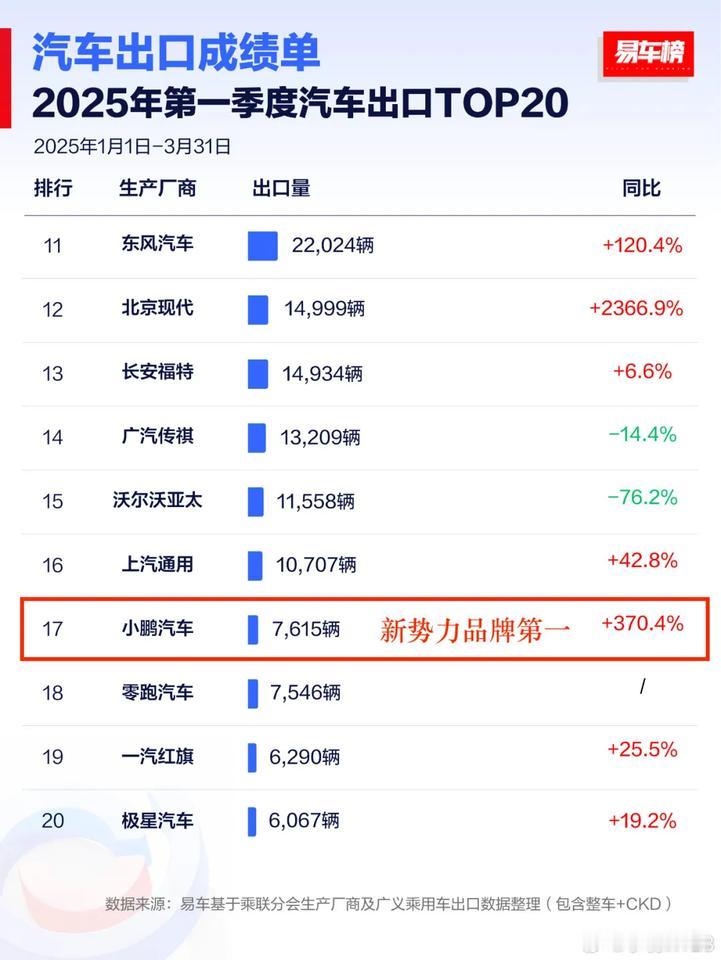 小鹏这次真的堵对了！mona03加上小鹏P7+的发布，真的是带东小鹏起死回生，