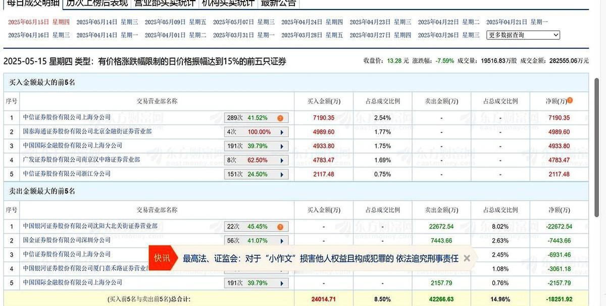 今天中毅达这个龙虎榜真的令人大跌眼镜，陈小群今天暴力砸盘出货，大量收割今天追涨的
