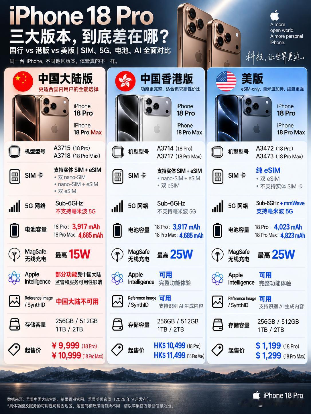 同样是iPhone18Pro，国行、港版、美版的差别竟然这么大！国行版：