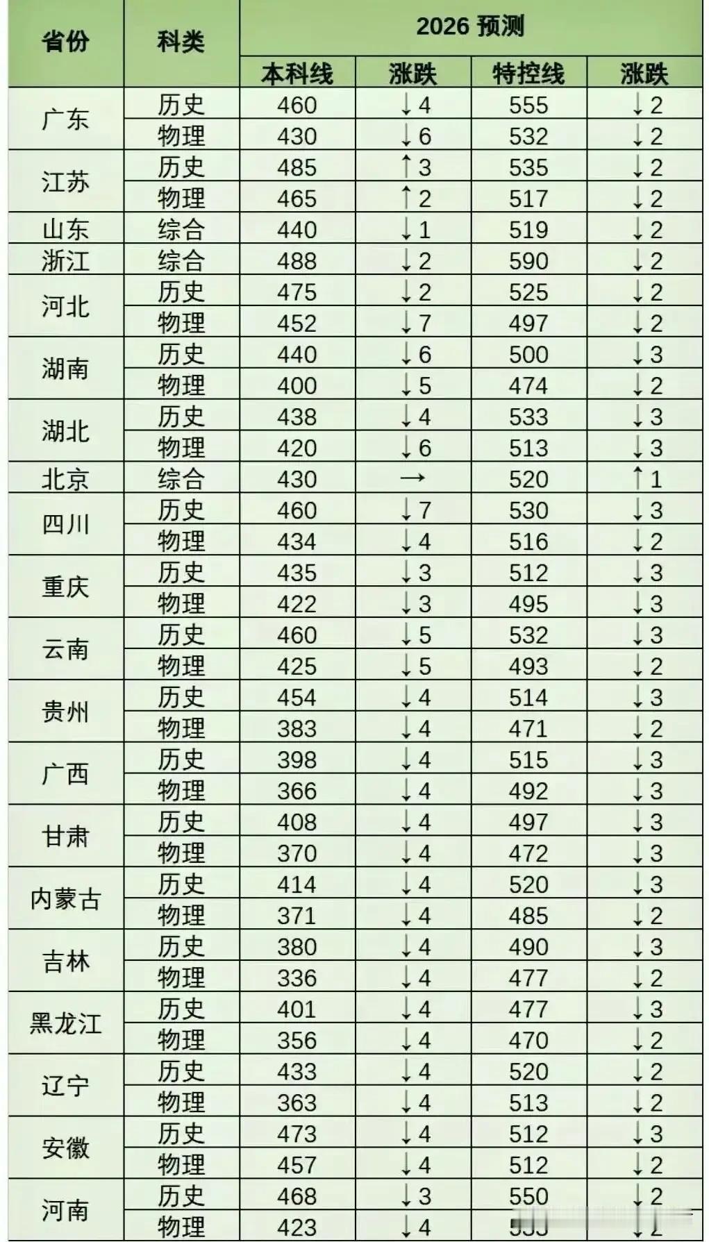 2026各省高考分数线预测出炉！多数省份全线走低1. 整体走向：2026预