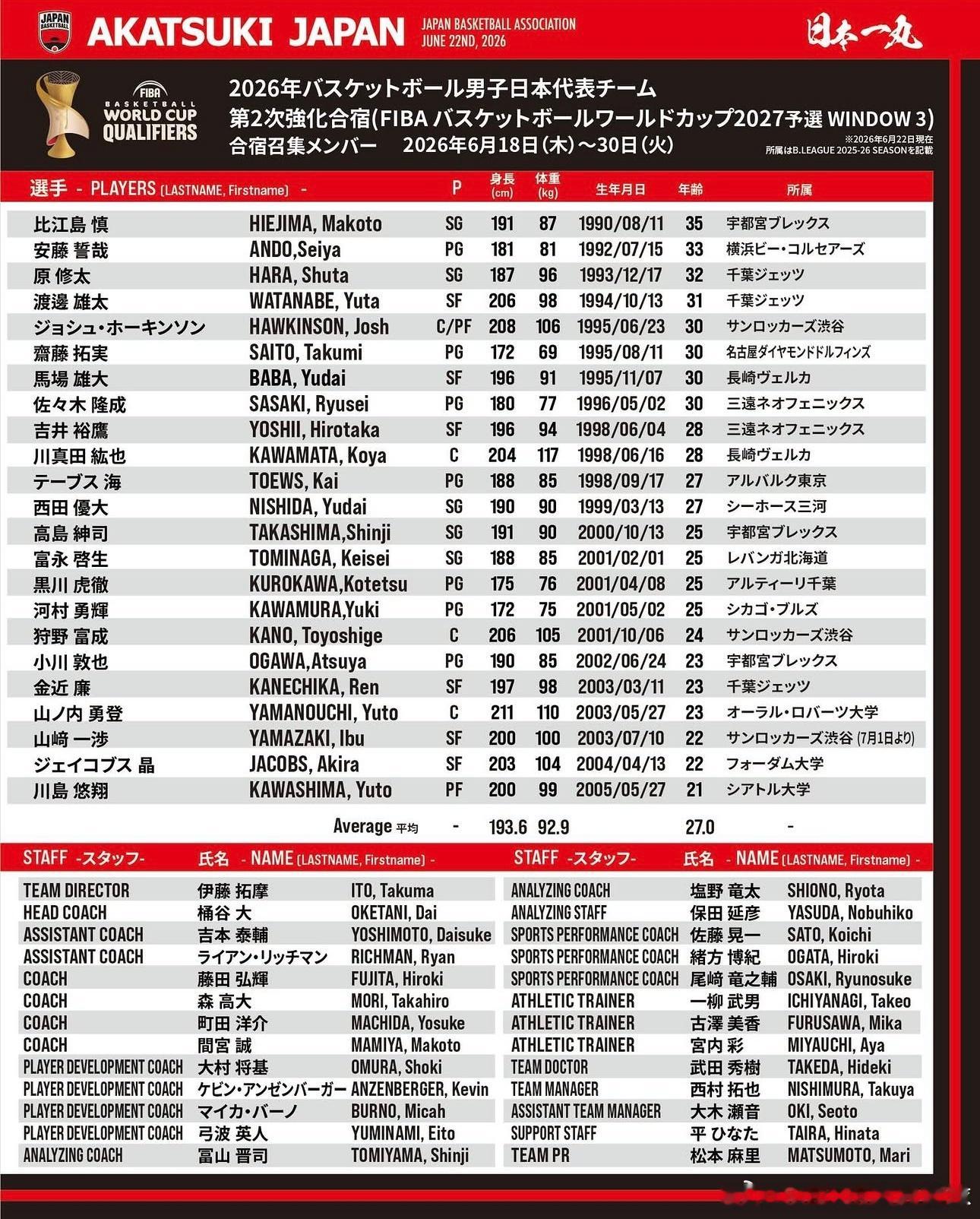 日本男篮确实不淡定了，几分钟前最新的集训名单旅美后卫球员河村勇辉正式加入NB