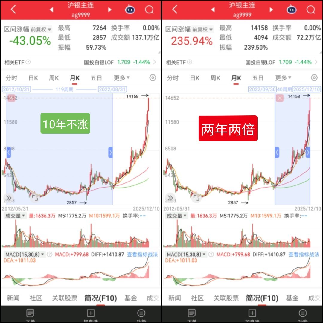 金价狂飙的这两年，银价也从一开始的跟随黄金变成了领先黄金。2022年7月前，小周