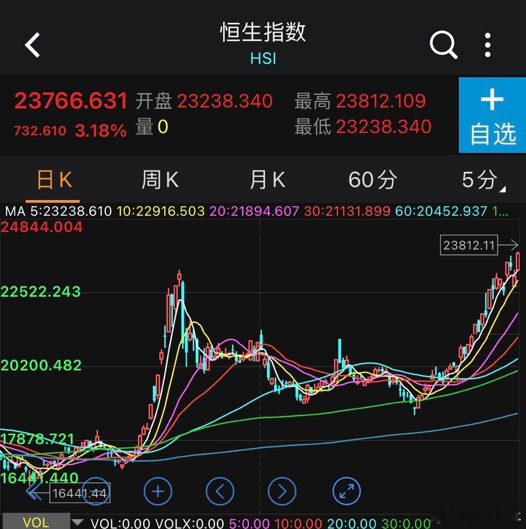 恒生已经选择牛市，就等墨迹的大a