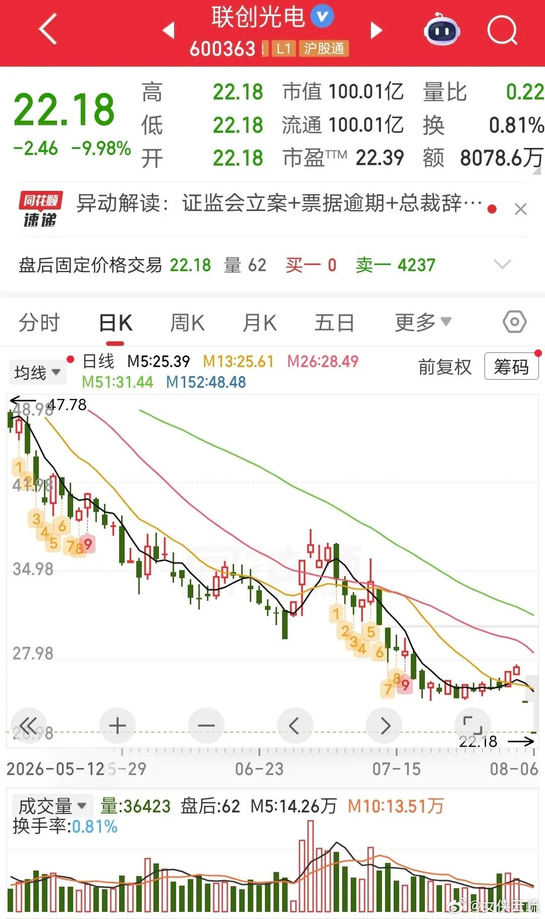 这批股民今夜无眠！今联创光电再度遭遇“一字”跌停，这已经是连续第二个交易日封死跌