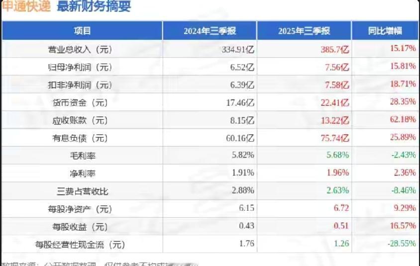 申通快递2025年三季报出炉：营收净利双增，多项财务指标现变化申通快递近期