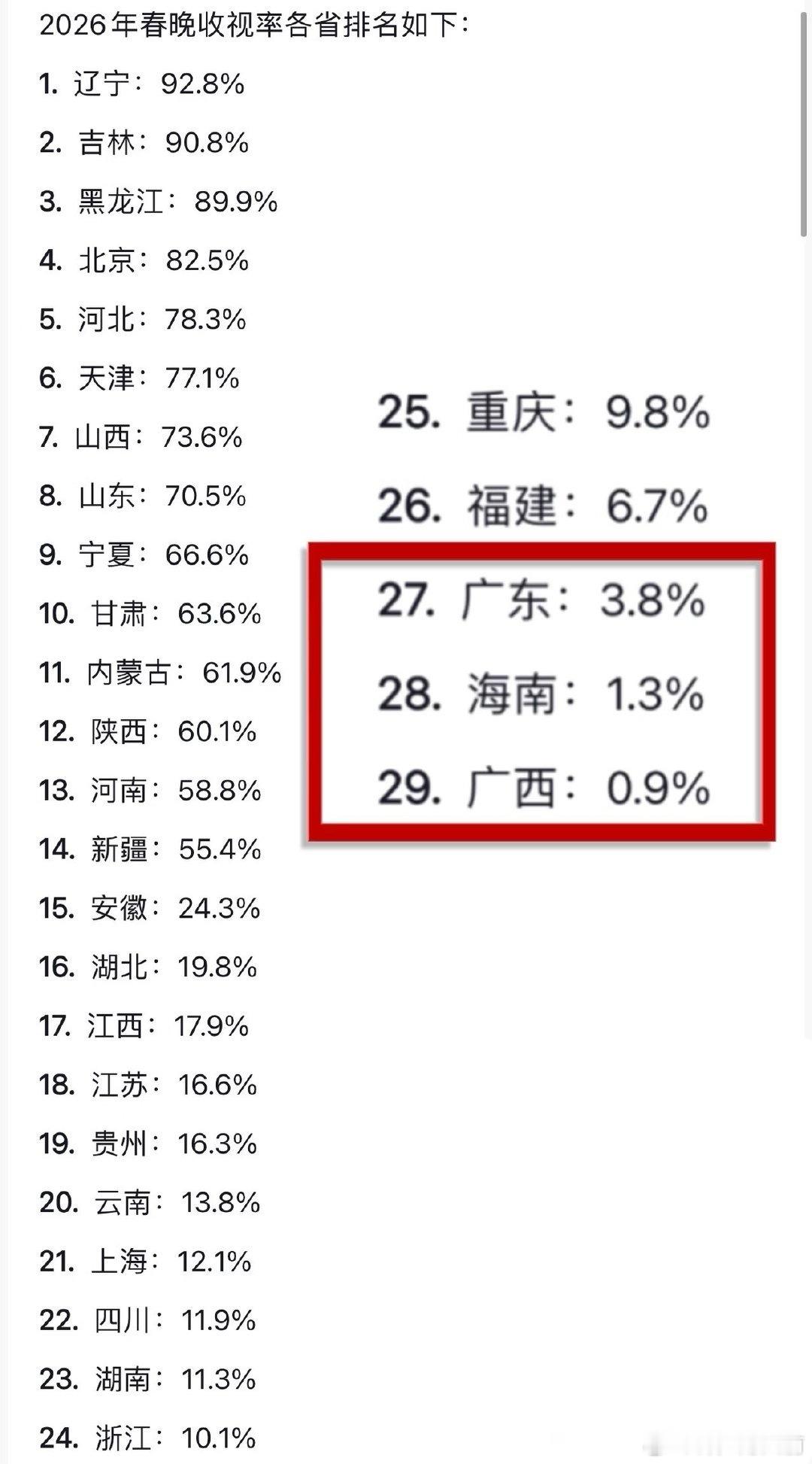春晚各省收视率排名，越往南越低
