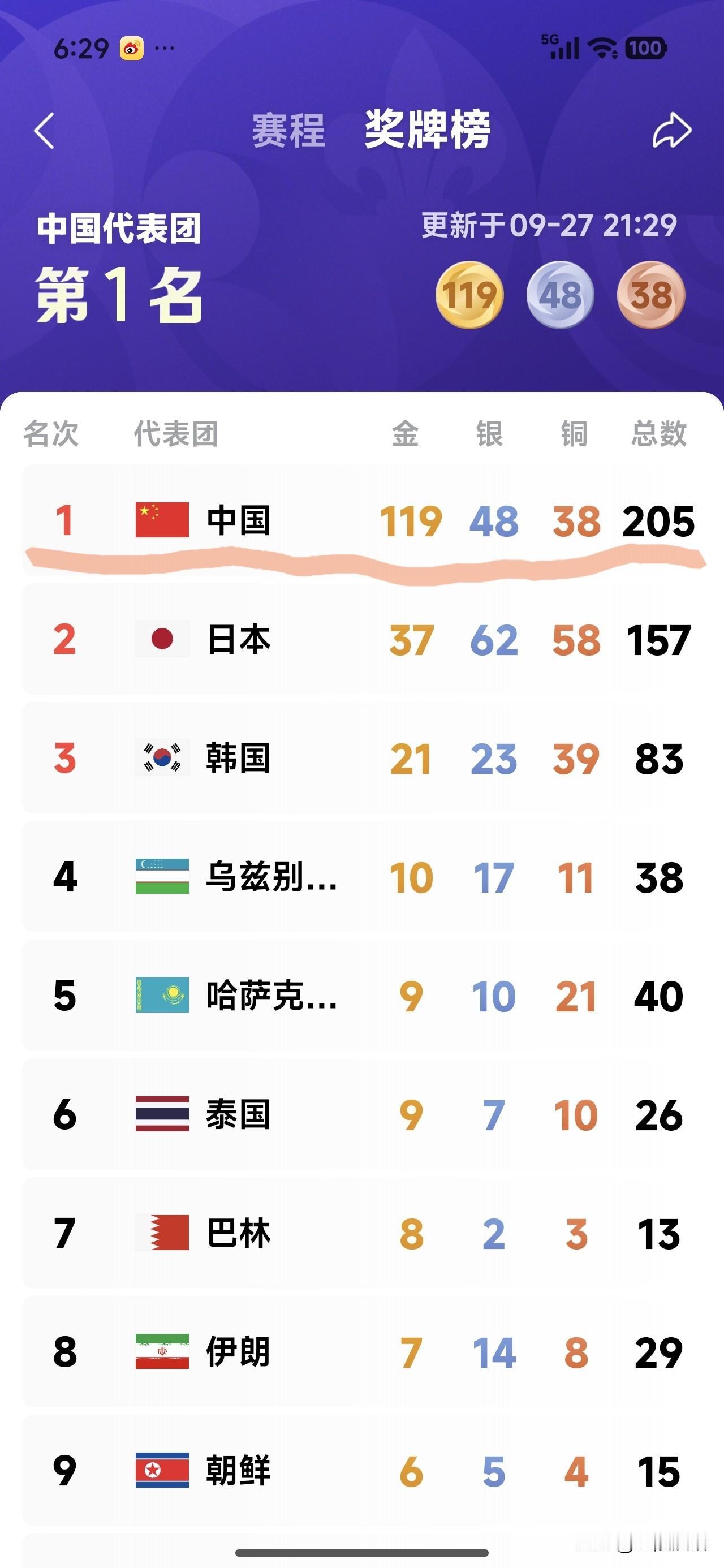 印度一向夜郎自大，处处不服中国，然而，看了昨天亚运会的奖牌排行榜，我不禁笑出了声