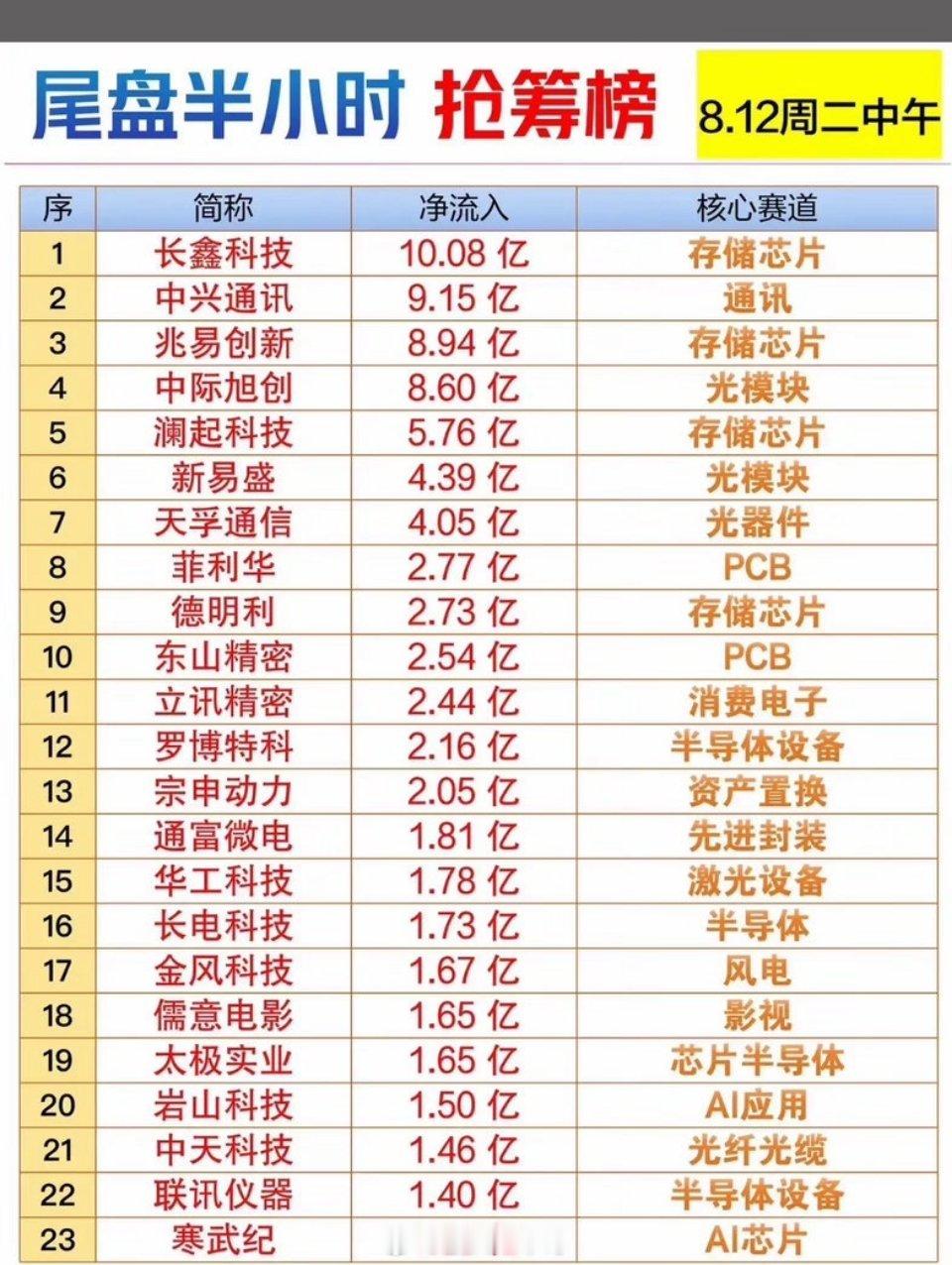 8.12午间抢筹榜出炉，长鑫科技领跑！芯片光模块超火，资金疯狂涌入啦~8.12午