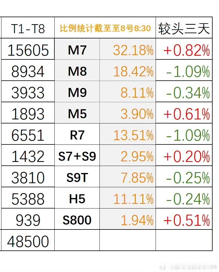 国庆期间鸿蒙智行各车型的详细数据来了问界M7+问界M8占比超50%[666]问界