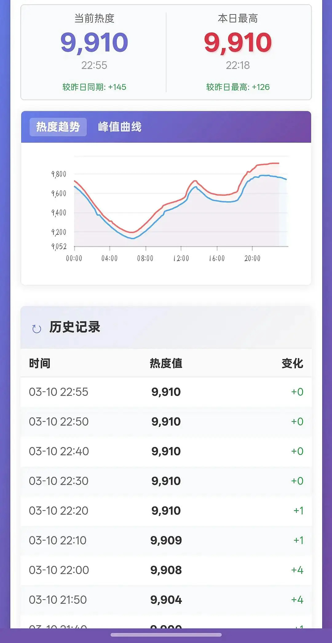 梁朝伟走势，唯爱+0