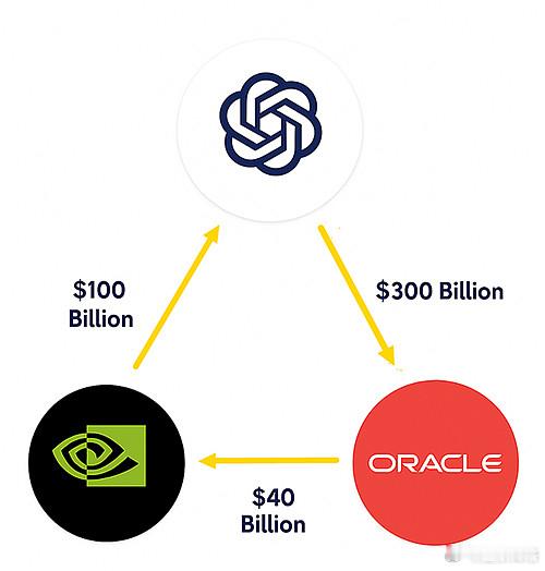Nvidia、Oracle、OpenAI三方形成的互相強化的資金與技術循環Ope